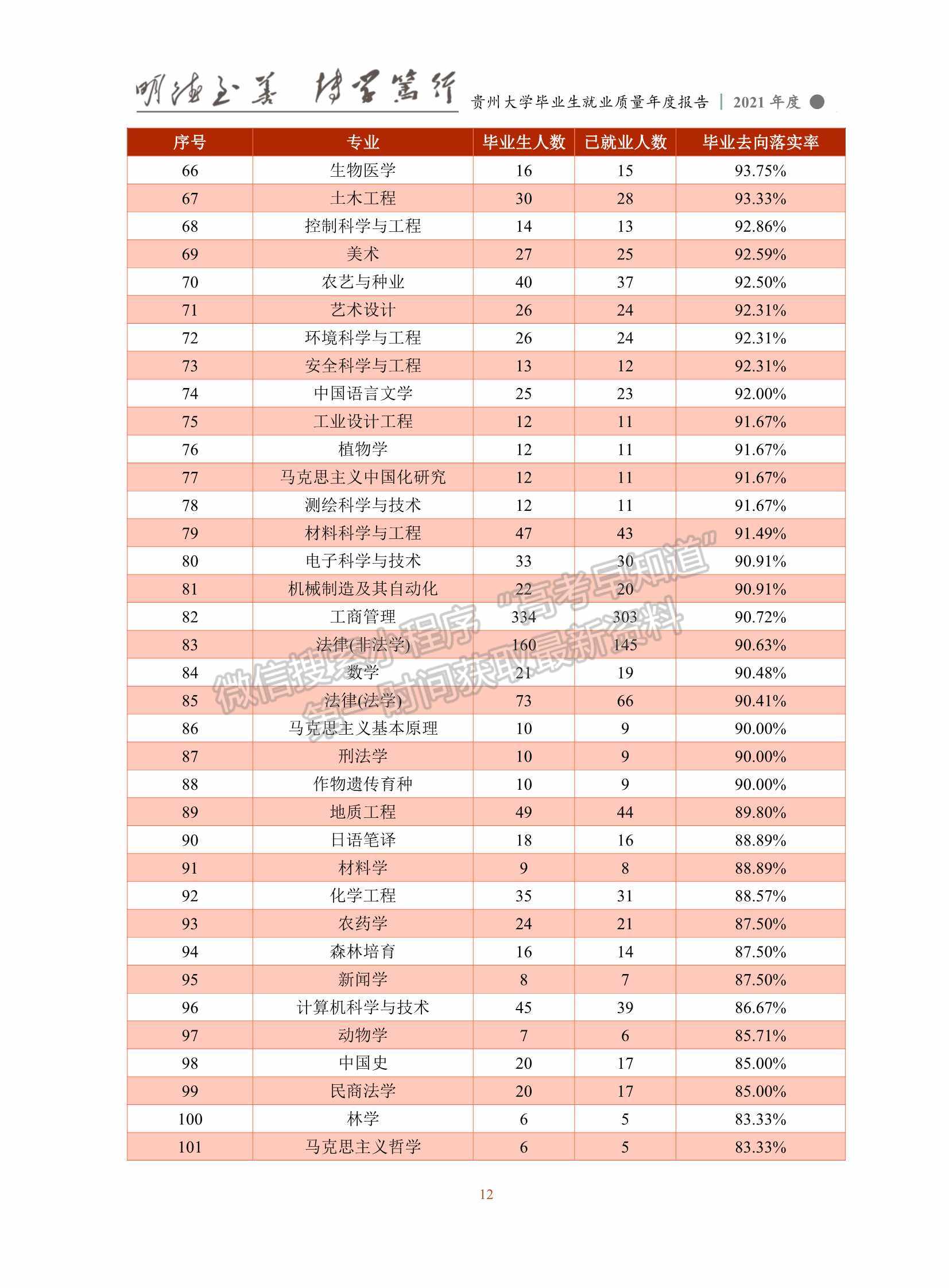 貴州大學2021年畢業(yè)生就業(yè)質量年度報告