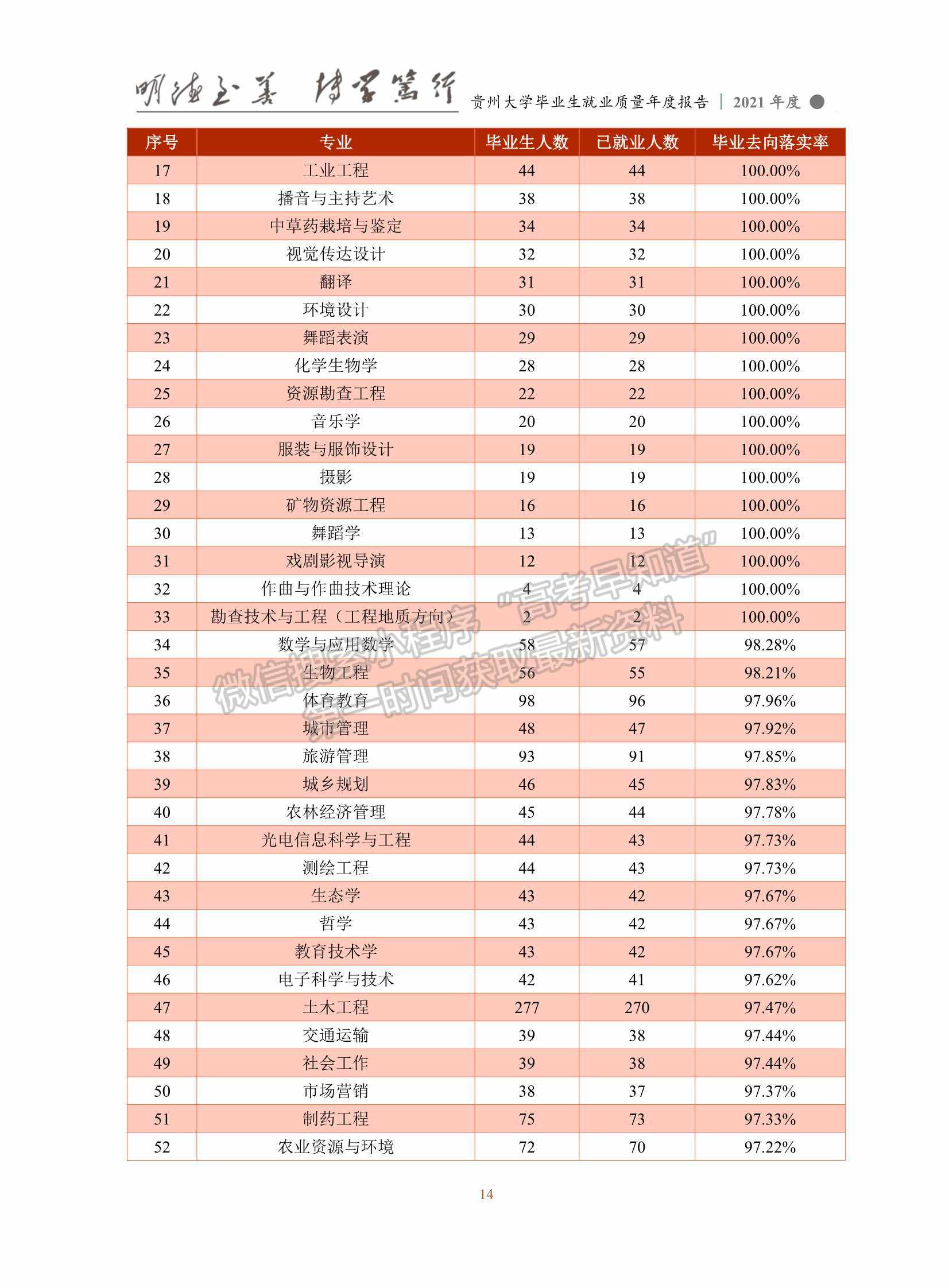 貴州大學(xué)2021年畢業(yè)生就業(yè)質(zhì)量年度報(bào)告