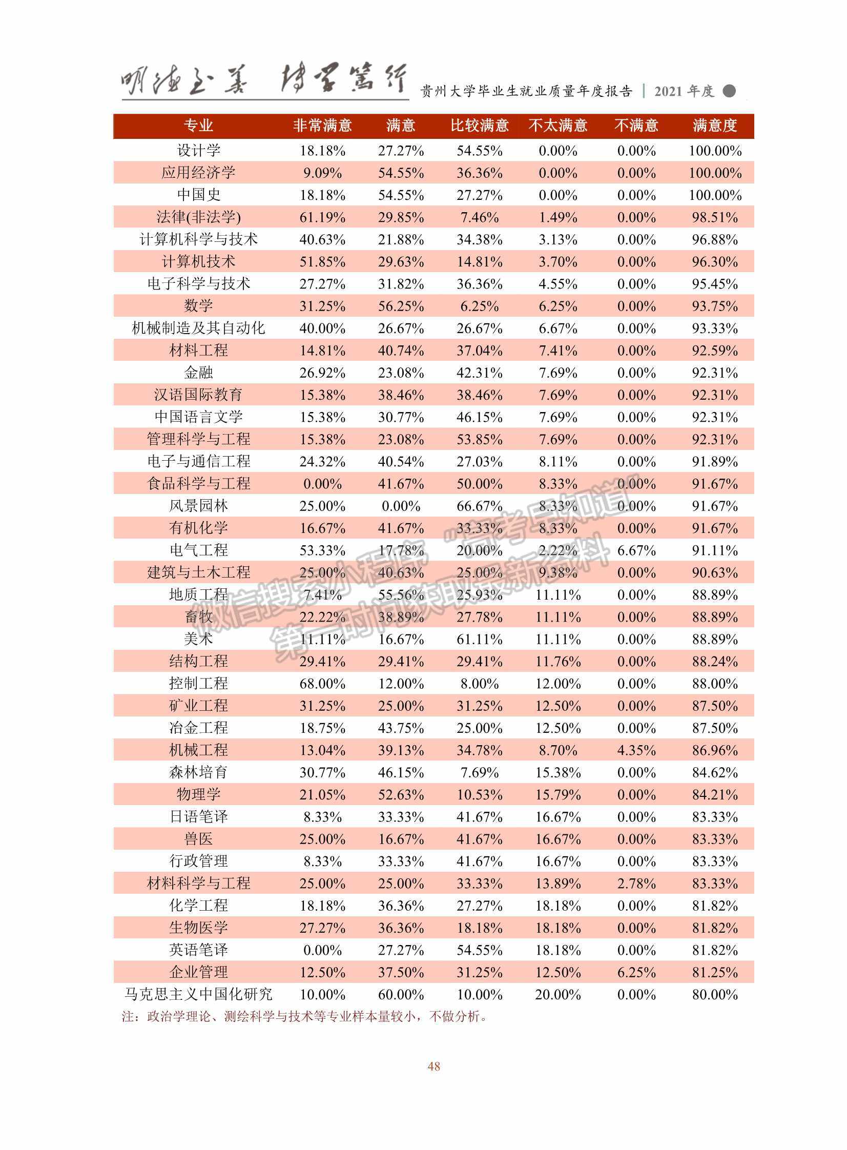 貴州大學2021年畢業(yè)生就業(yè)質量年度報告