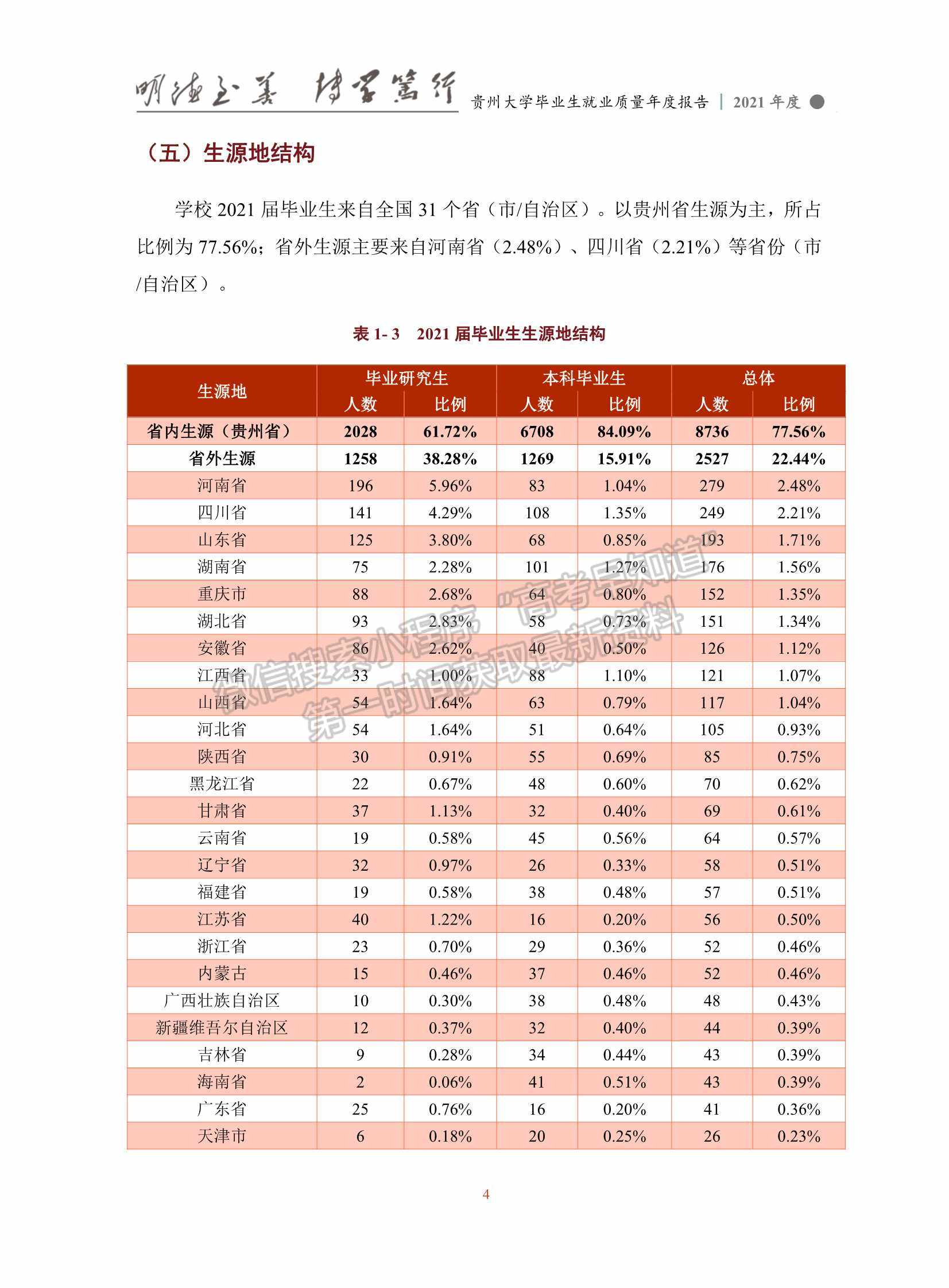 貴州大學2021年畢業(yè)生就業(yè)質量年度報告