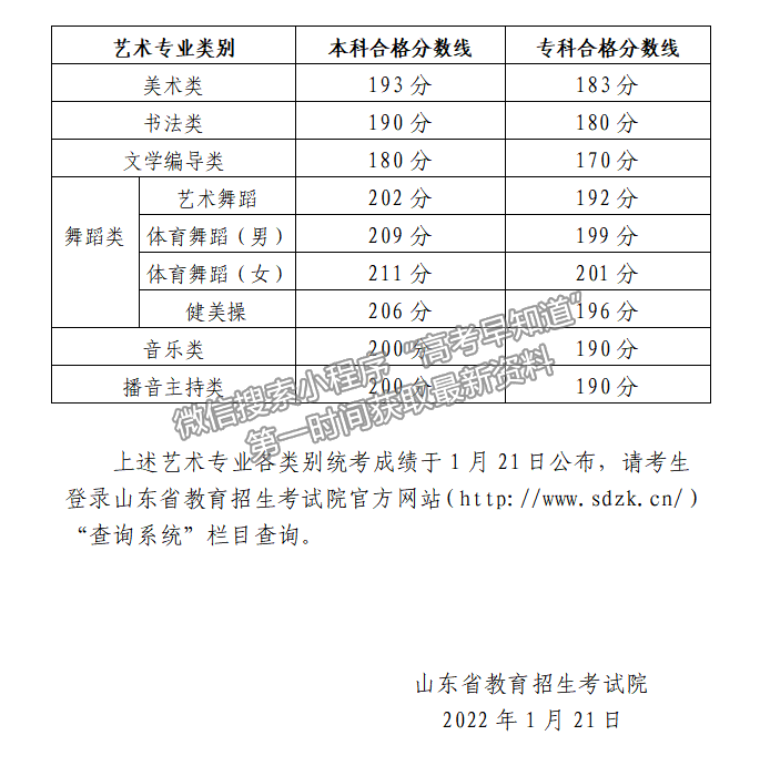 2022年泰山科技學院藝術類統(tǒng)考合格分數(shù)線