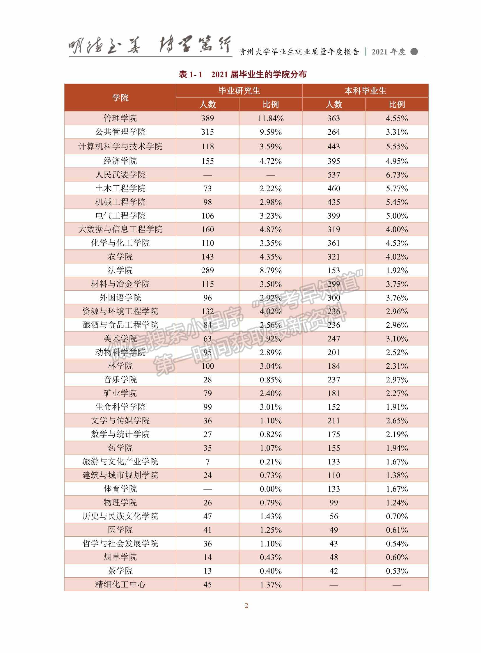 貴州大學2021年畢業(yè)生就業(yè)質量年度報告