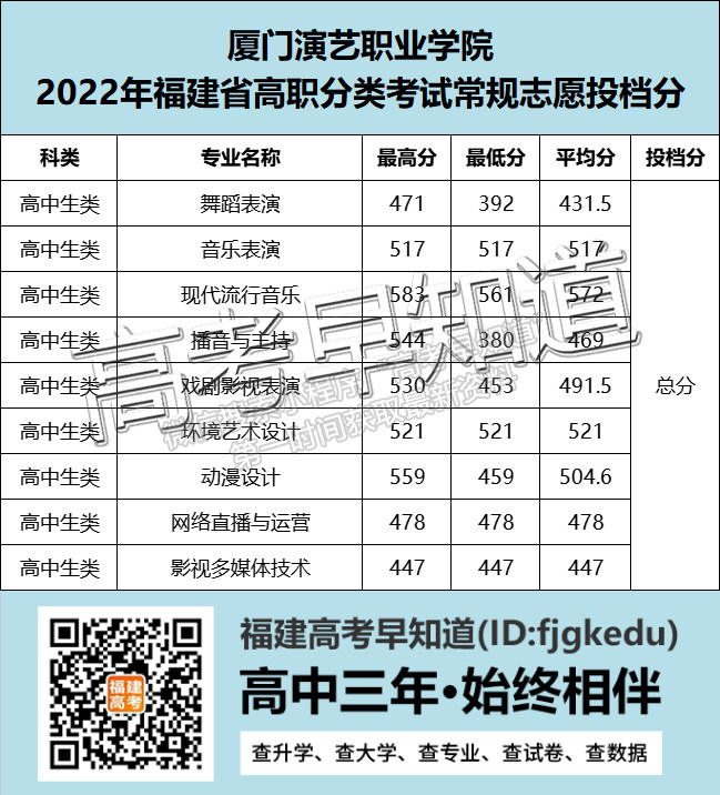 廈門演藝職業(yè)學院2022年福建高職分類錄取分數(shù)公布（面向高中生類）