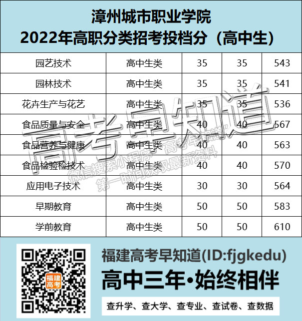 漳州城市职业学院2022年福建高职分类录取分数公布（面向高中生类）