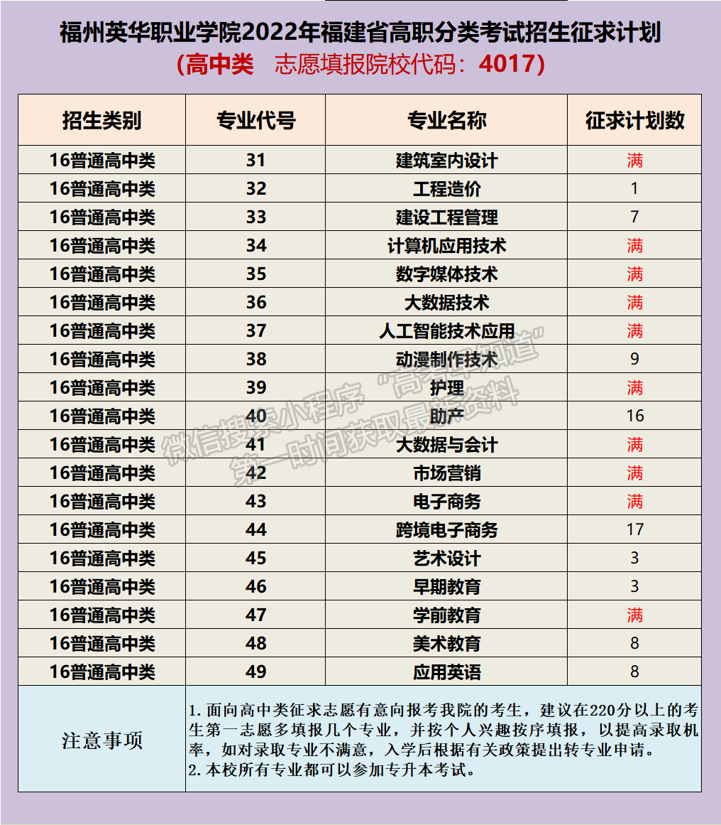 福州英華職業(yè)學(xué)院2022年福建高職分類征求計(jì)劃公布（面向高中生類）