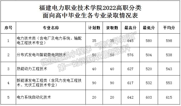 福建电力职业技术学院2022年福建高职分类录取分数公布（面向高中生类）
