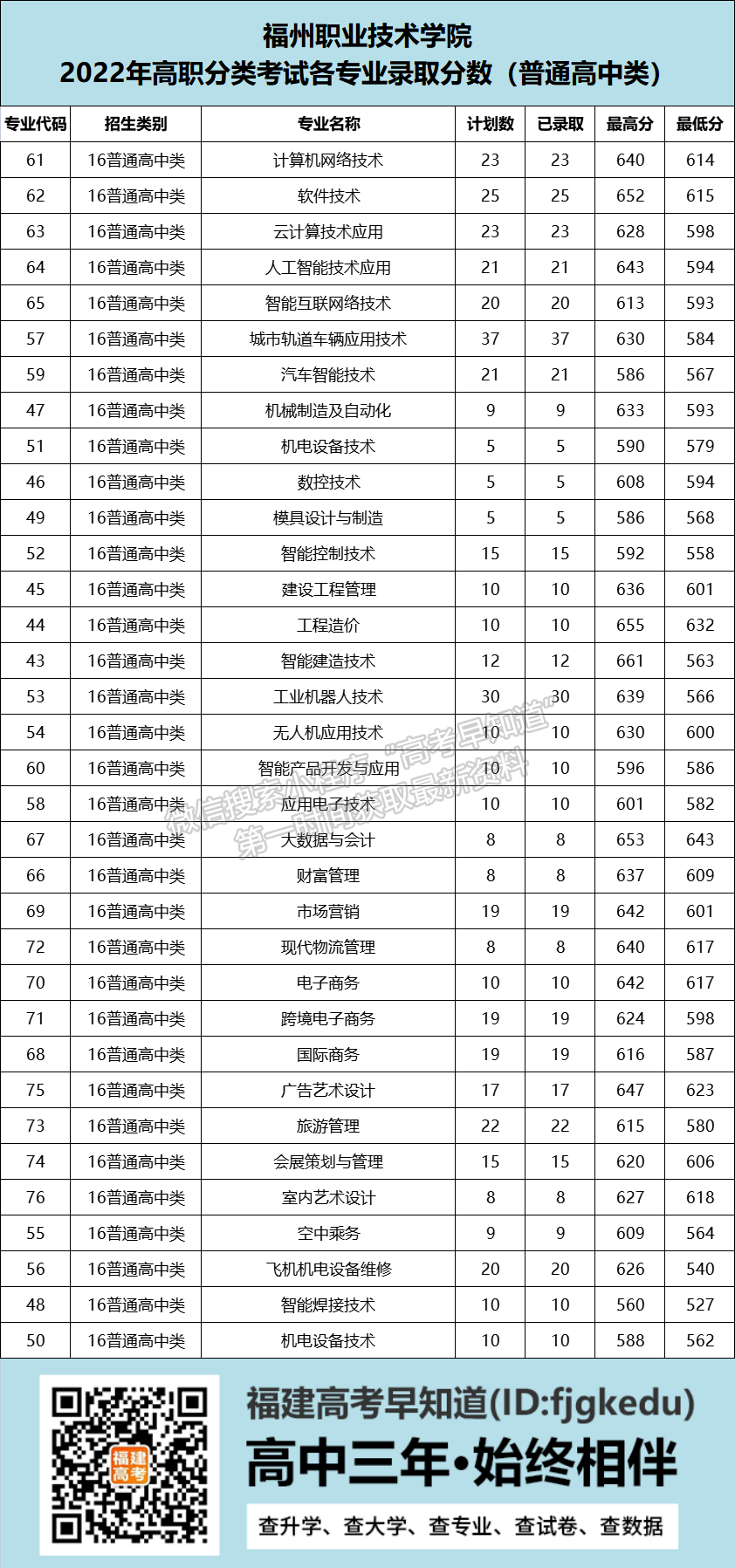 福州職業(yè)技術(shù)學(xué)院2022年福建高職分類錄取分數(shù)公布（面向高中生類）