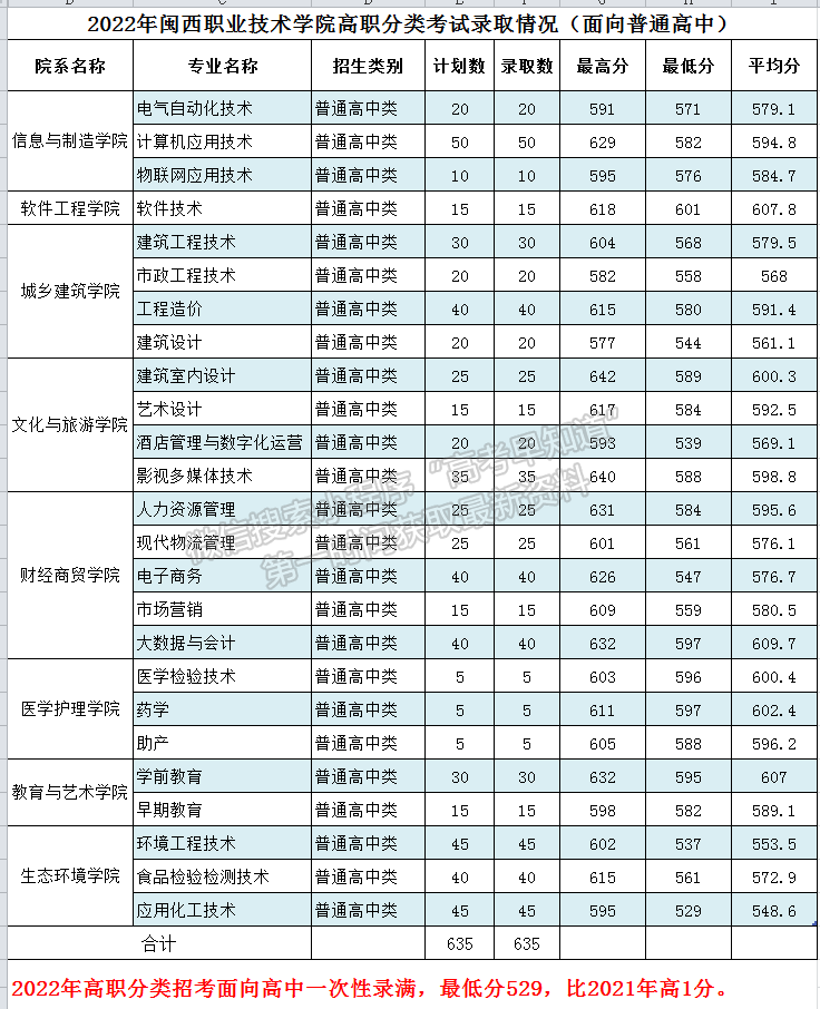 闽西职业技术学院2022年福建高职分类录取分数公布（面向高中生类）