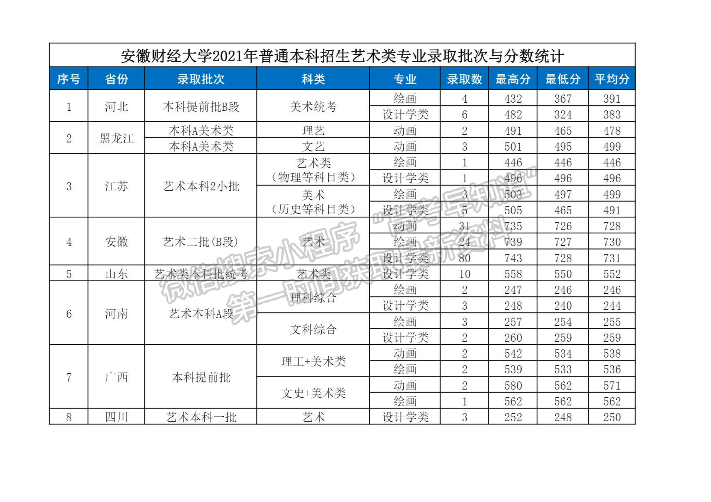 安徽财经大学2021年各省艺术类专业录取分