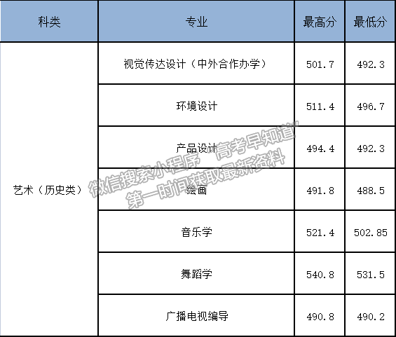 九江學院2021年福建藝術(shù)類專業(yè)錄取分