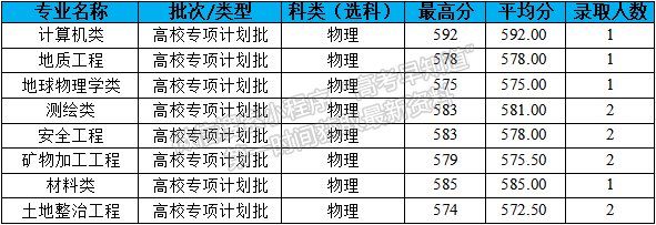 長(zhǎng)安大學(xué)2021年福建專業(yè)錄取分?jǐn)?shù)線