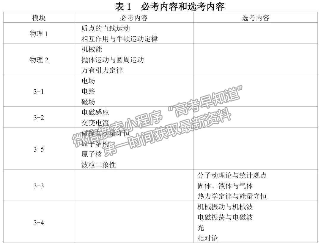 2019年普通高等学校招生全国统一考试大纲：物理