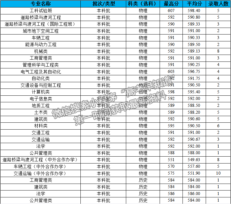 長安大學2021年福建專業(yè)錄取分數(shù)線