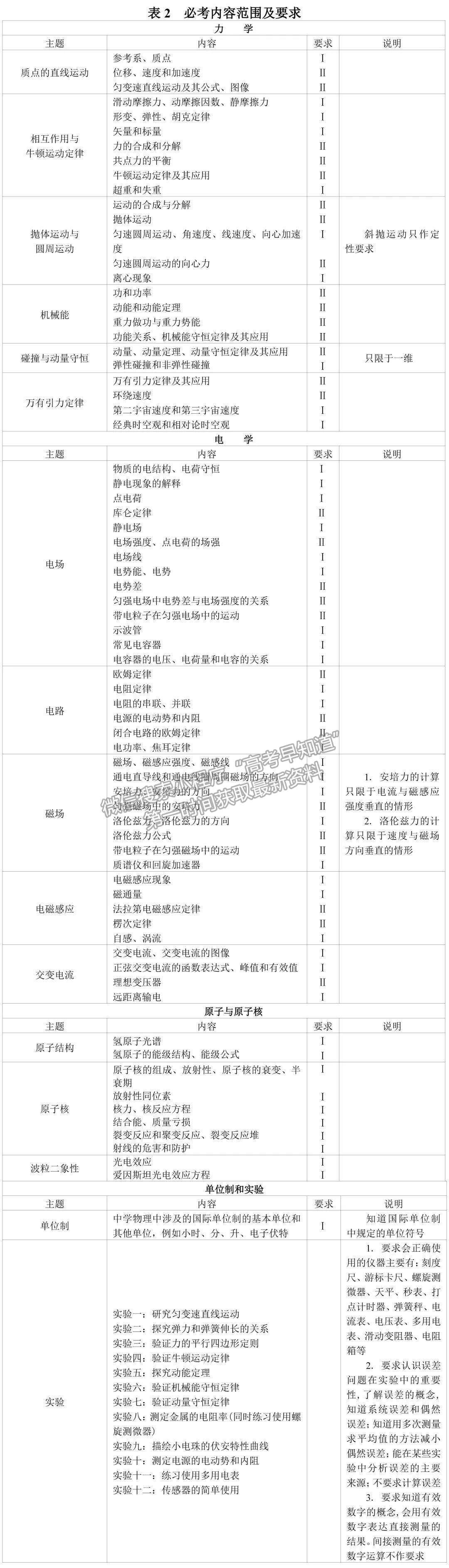 2019年普通高等學(xué)校招生全國(guó)統(tǒng)一考試大綱：物理