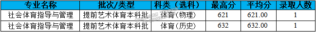 長安大學2021年福建專業(yè)錄取分數(shù)線