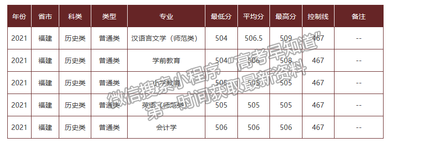 哈尔滨学院2021年福建专业录取分