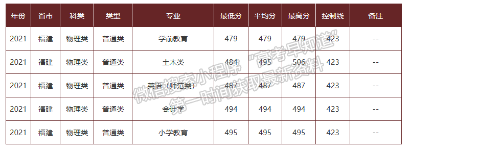 哈尔滨学院2021年福建专业录取分