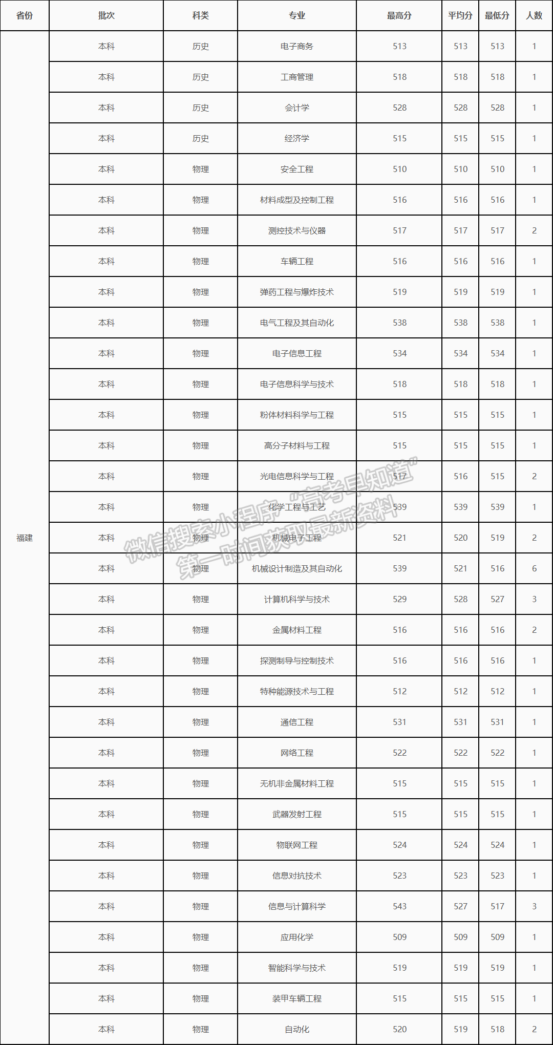 沈陽理工大學(xué)2021年福建專業(yè)錄取分