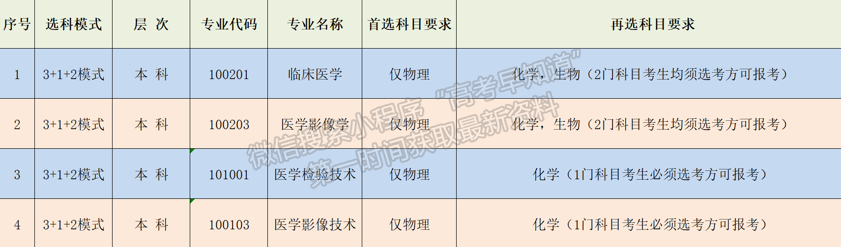 牡丹江醫(yī)學(xué)院2022年福建選考科目要求