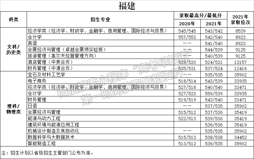 天津商业大学2021年福建专业录取分数