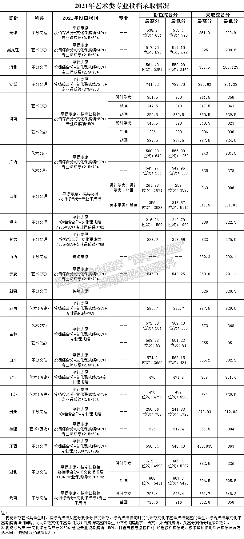 天津商业大学2021年艺术类专业录取分数