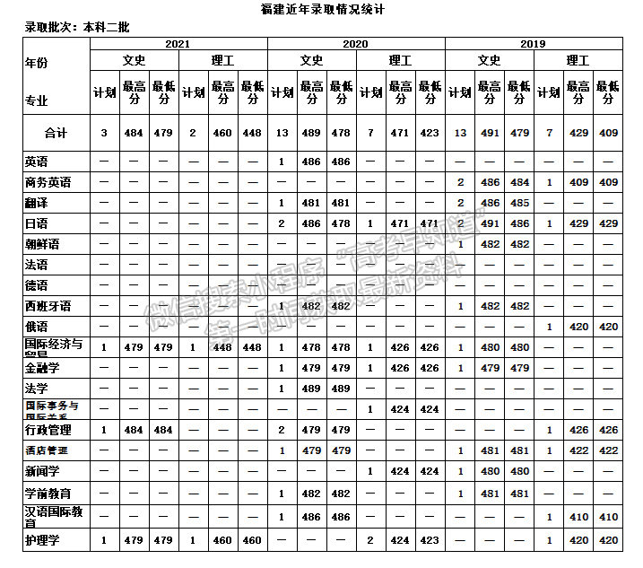 天津外国语大学滨海外事学院2021年福建专业录取分数