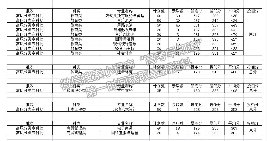 廈門(mén)演藝職業(yè)學(xué)院2021年福建（春季高考）專(zhuān)業(yè)錄取分?jǐn)?shù)