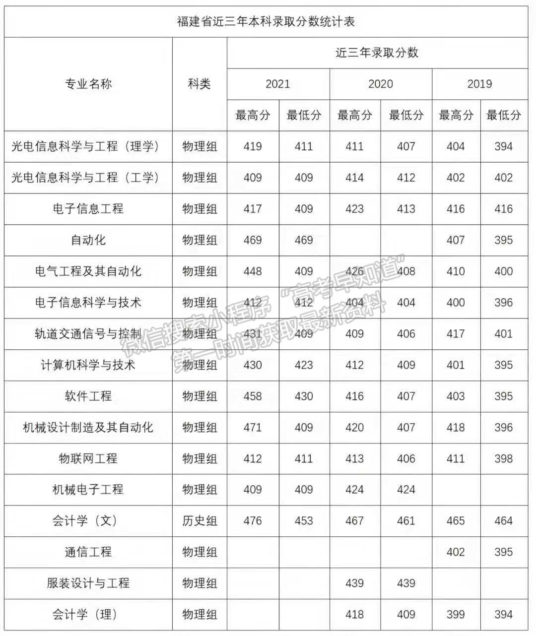 長春電子科技學院2021年福建專業(yè)錄取分數(shù)