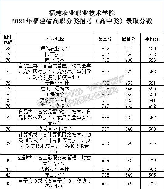 福建农业职业技术学院2021年高职分类招考各专业录取分数(高中生类)