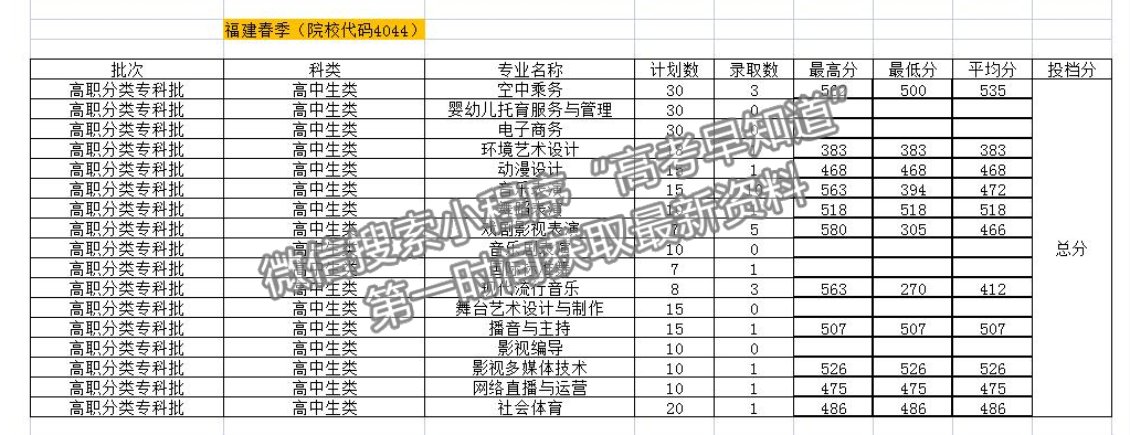 廈門演藝職業(yè)學(xué)院2021年福建（春季高考）專業(yè)錄取分?jǐn)?shù)