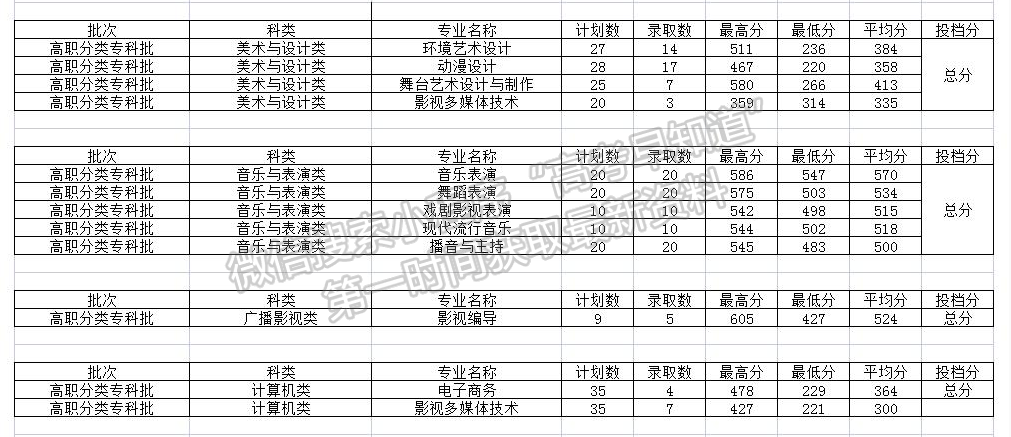 廈門演藝職業(yè)學(xué)院2021年福建（春季高考）專業(yè)錄取分?jǐn)?shù)