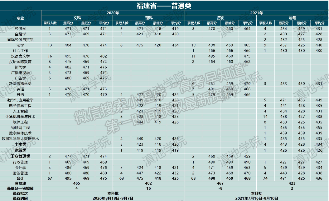 云南大学滇池学院2021年福建专业录取分