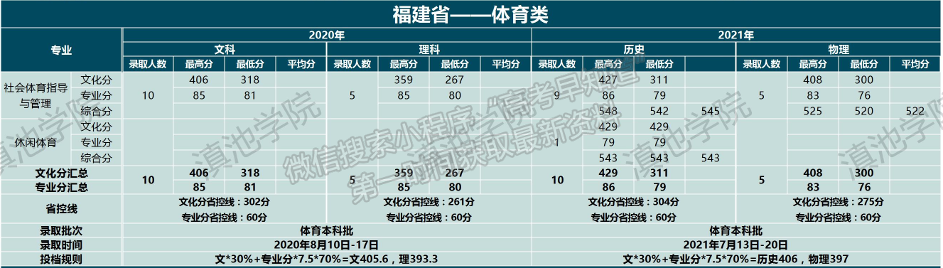 云南大學滇池學院2021年福建體育類專業(yè)錄取分