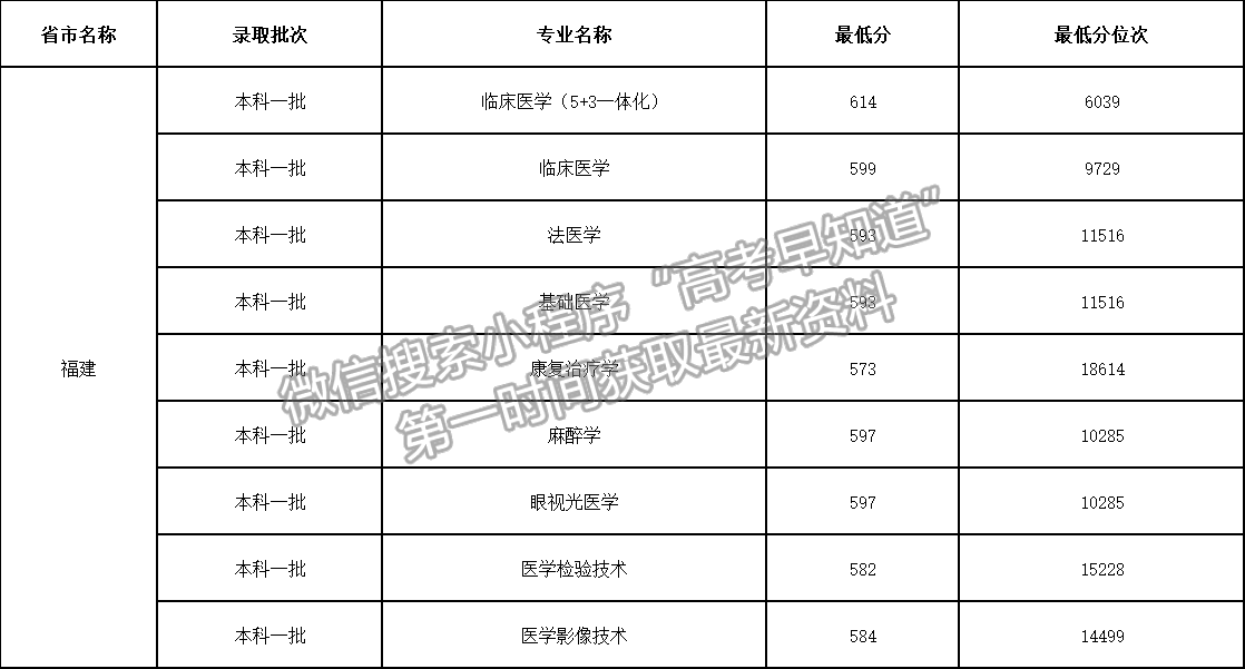 中國醫(yī)科大學2021年福建專業(yè)錄取分