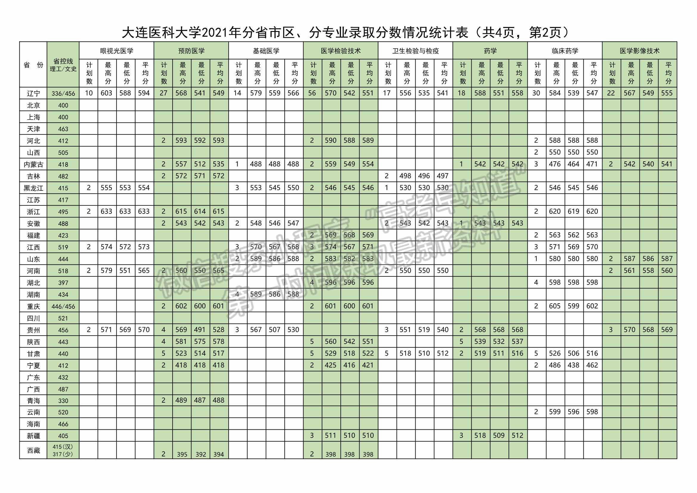 大连医科大学2021年分省市区、分专业录取分数