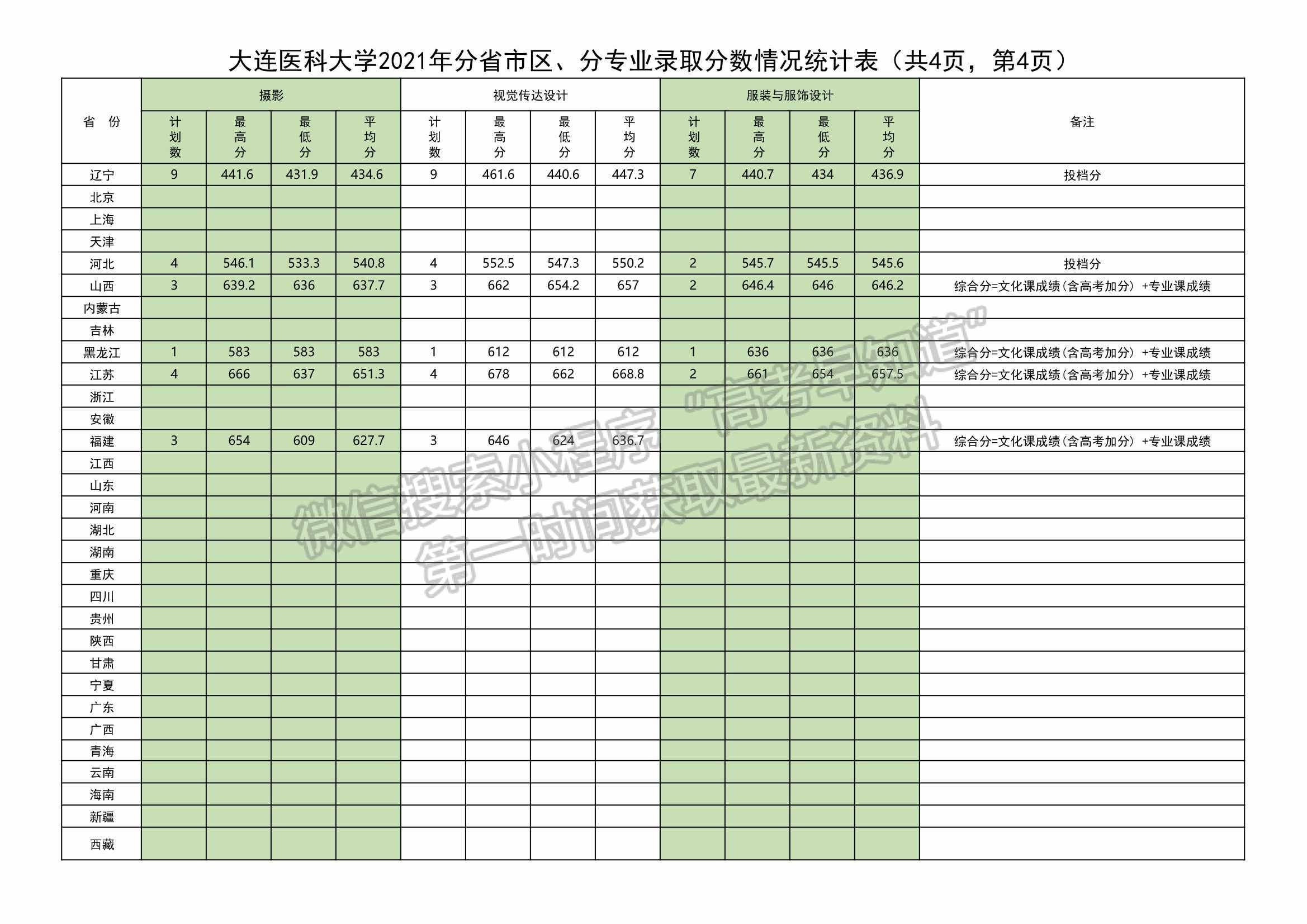 大连医科大学2021年分省市区、分专业录取分数