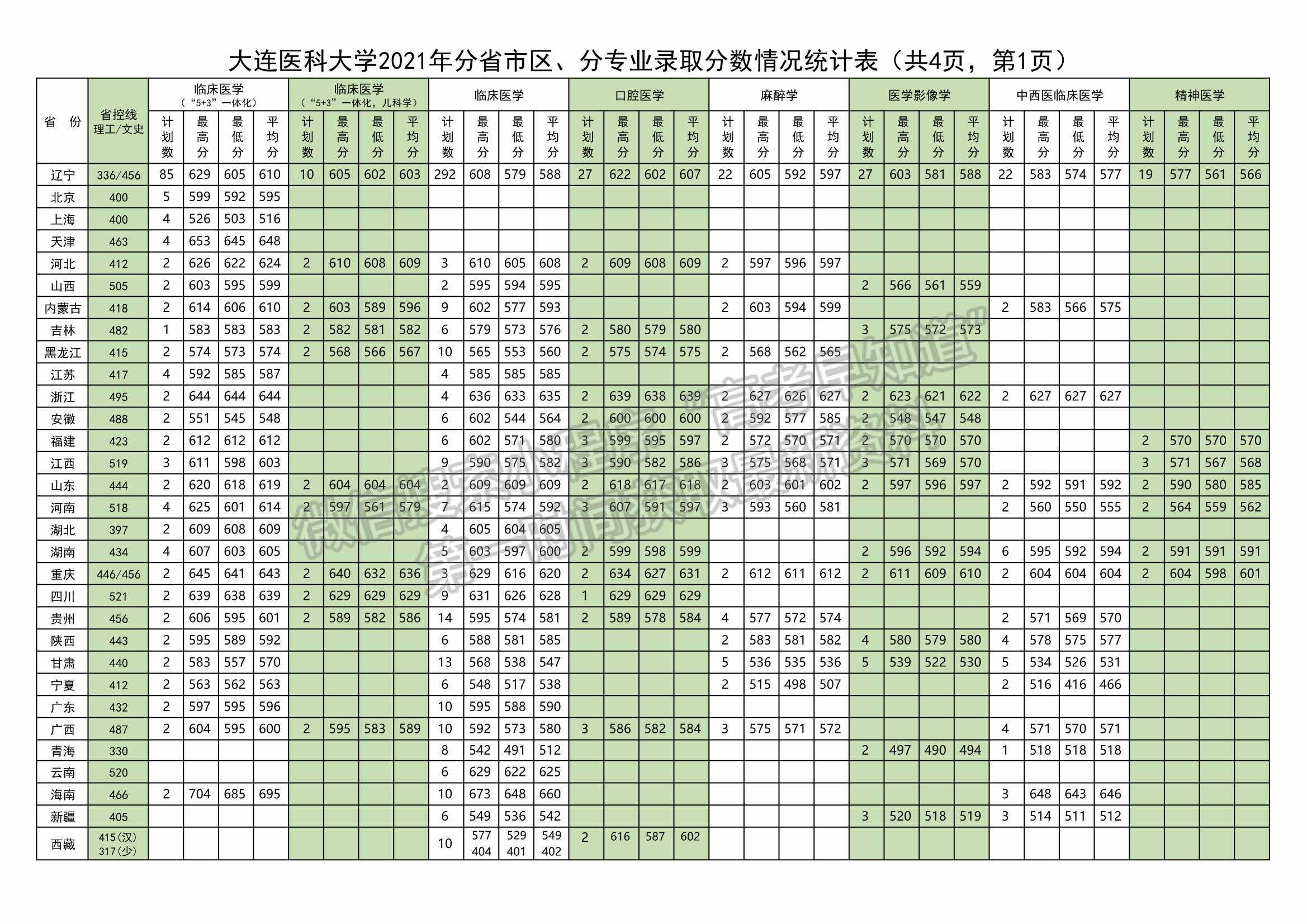 大连医科大学2021年分省市区、分专业录取分数