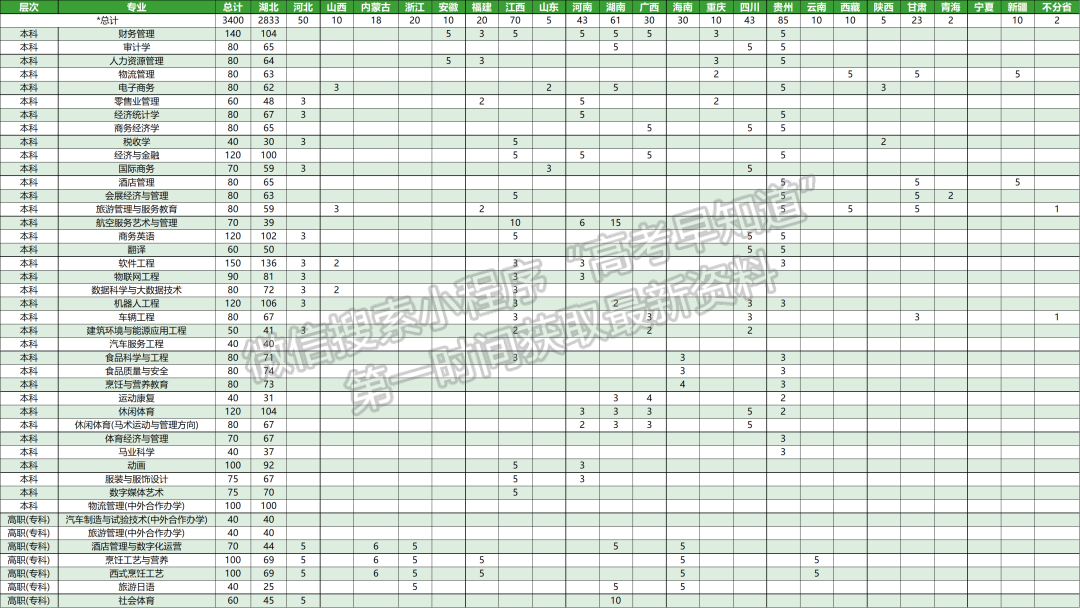 武漢商學院2022年分省招生計劃