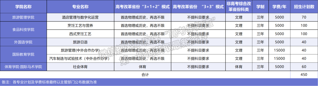 武漢商學院2022年分省招生計劃