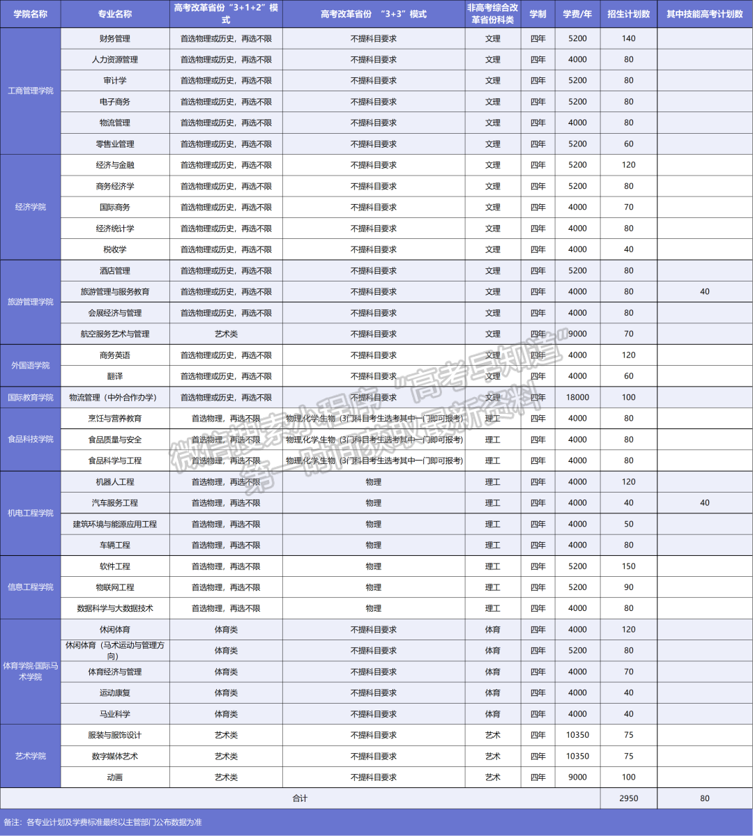 武漢商學(xué)院2022年分省招生計(jì)劃