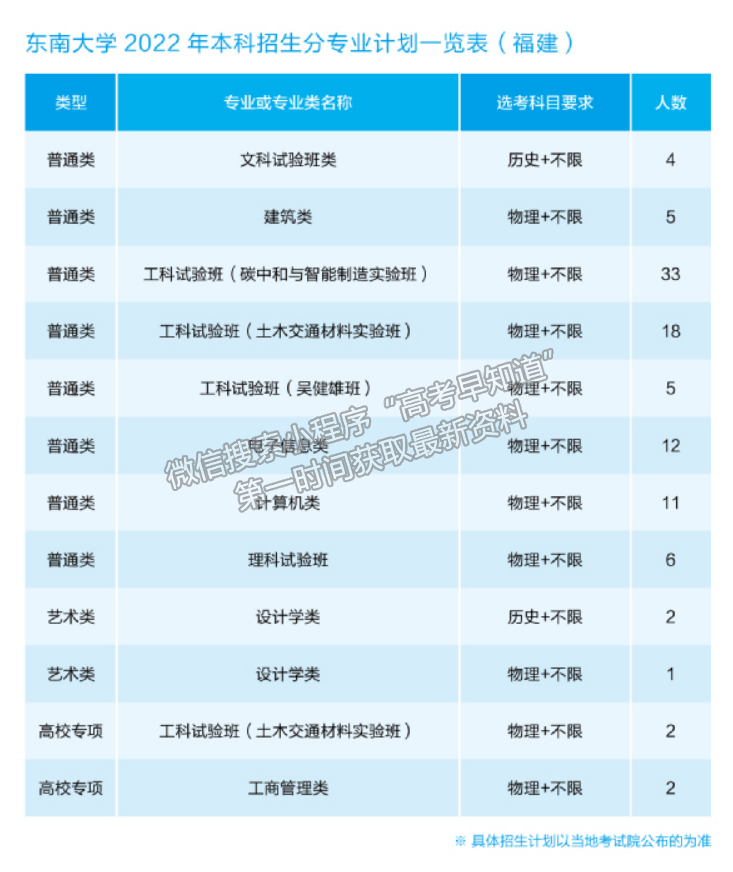 东南大学2022年福建招生计划