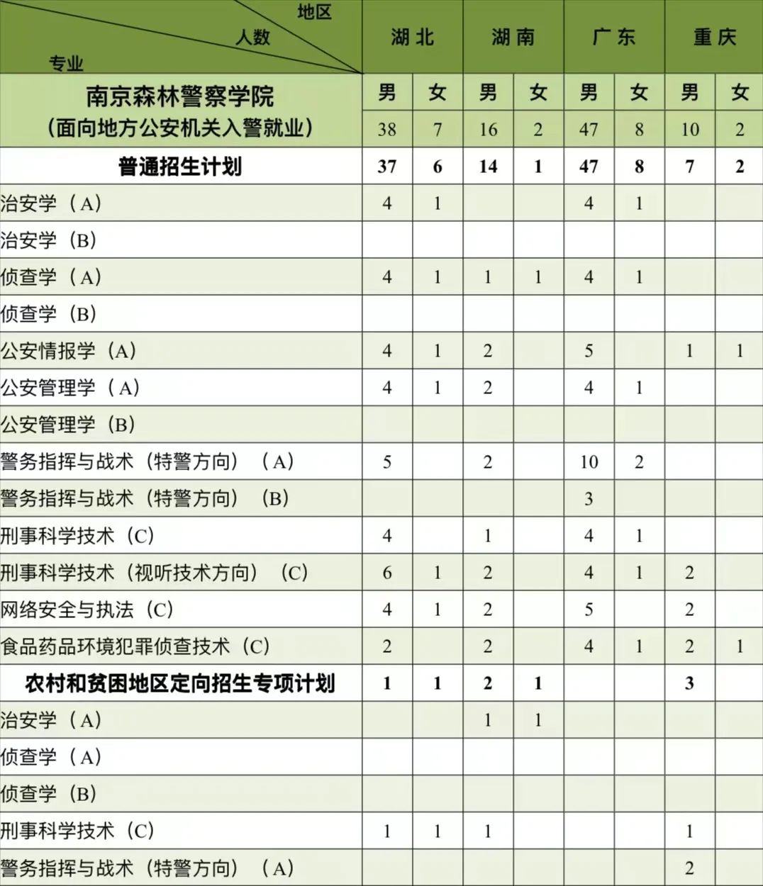 南京森林警察学院2022年本科公安专业招生计划