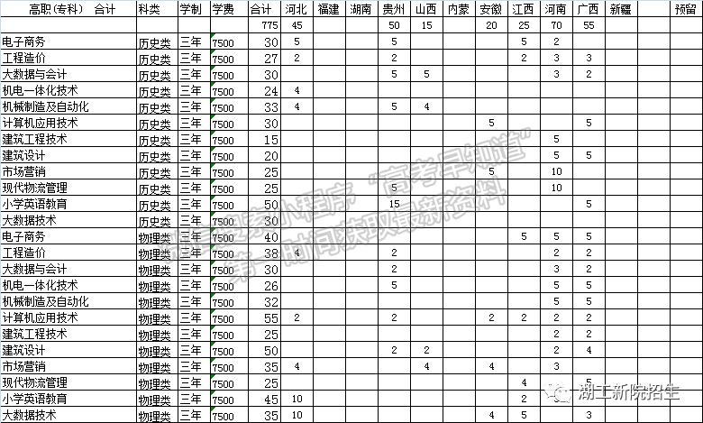 湖北工程学院新技术学院2022年福建省招生计划