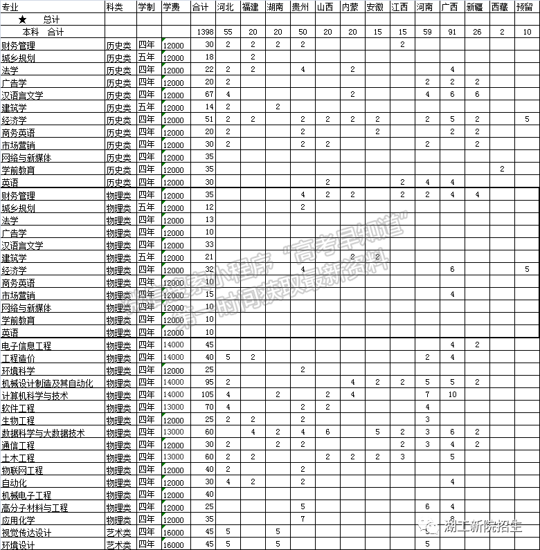 湖北工程学院新技术学院2022年福建省招生计划