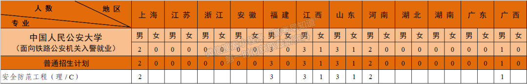 中国人民公安大学2022年福建本科招生计划（面向铁路公安机关入警就业）