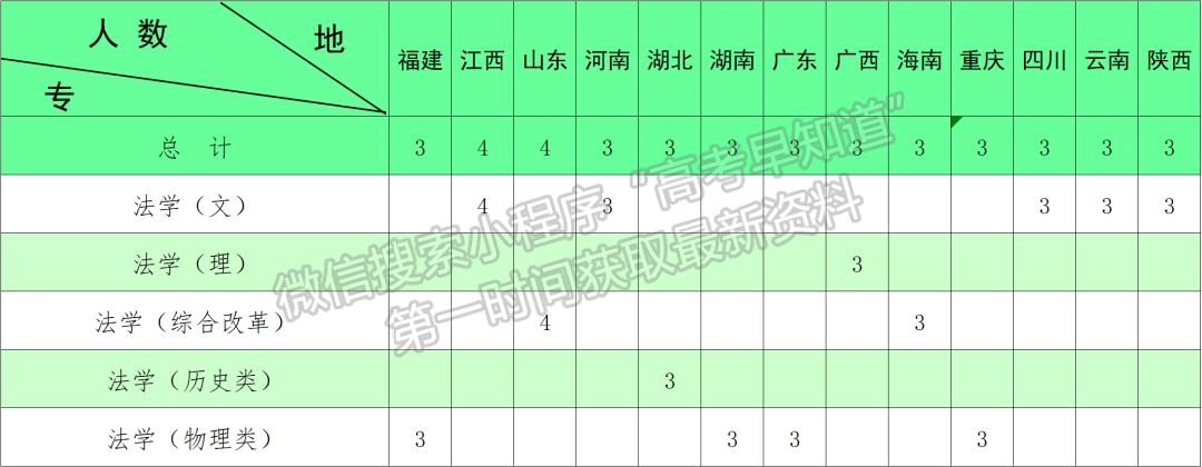 中国人民公安大学2022年福建非公安法学专业招生来源计划  （自主就业）