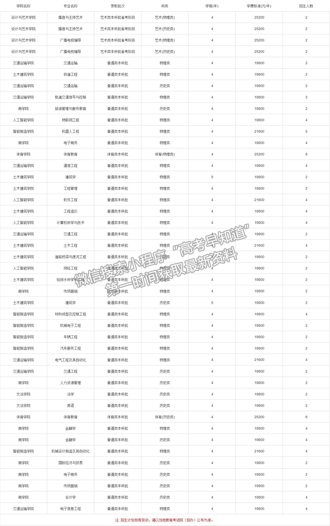 南昌交通学院2022年福建招生计划