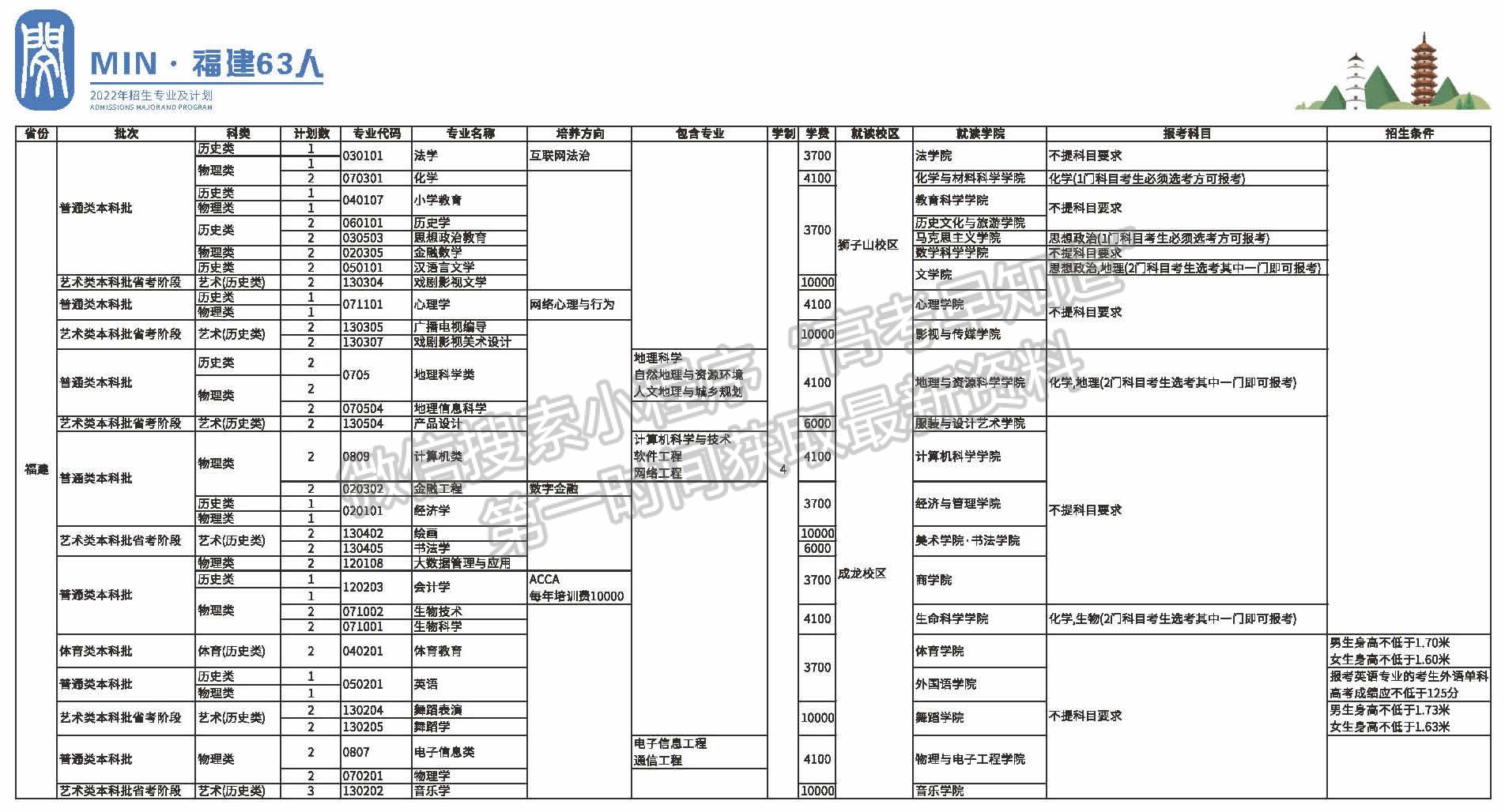 四川师范大学2022年福建招生计划