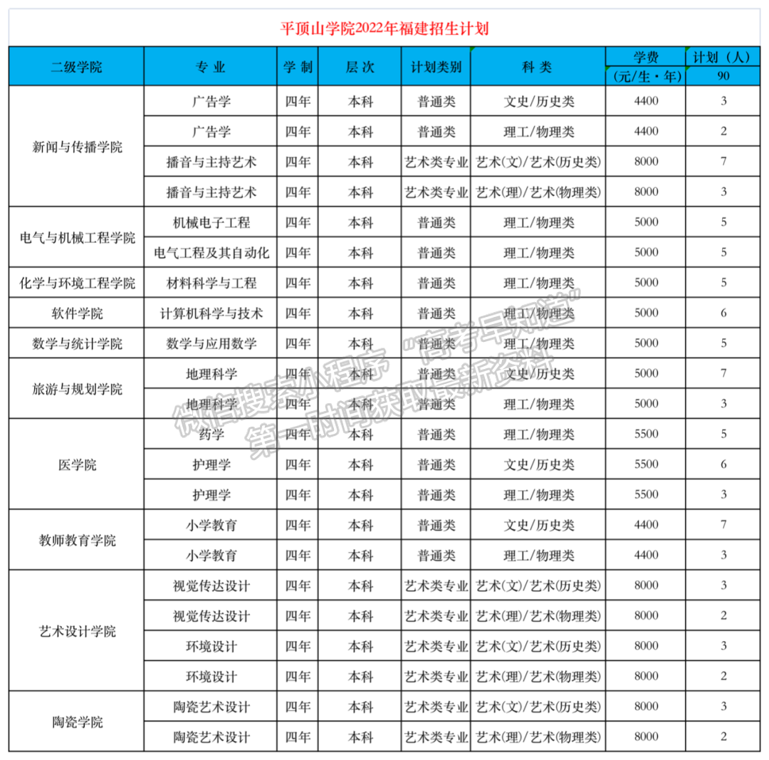 平顶山学院2022年福建招生计划