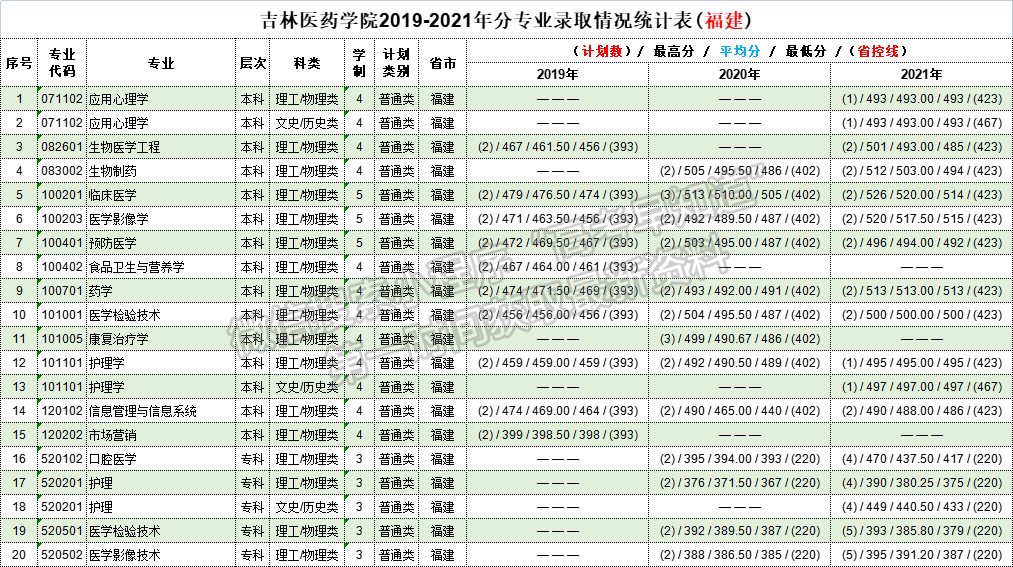 吉林醫(yī)藥學院2019-2021年福建專業(yè)錄取分